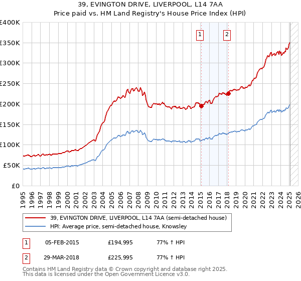 39, EVINGTON DRIVE, LIVERPOOL, L14 7AA: Price paid vs HM Land Registry's House Price Index