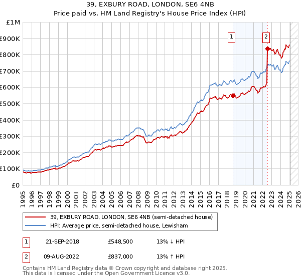 39, EXBURY ROAD, LONDON, SE6 4NB: Price paid vs HM Land Registry's House Price Index