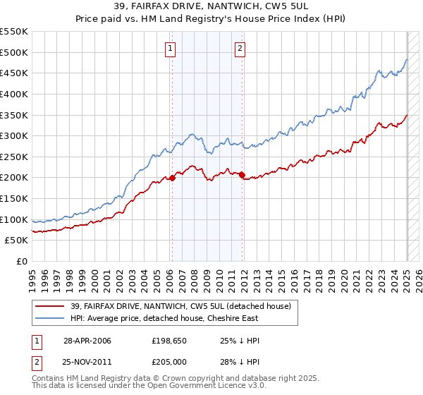 39, FAIRFAX DRIVE, NANTWICH, CW5 5UL: Price paid vs HM Land Registry's House Price Index