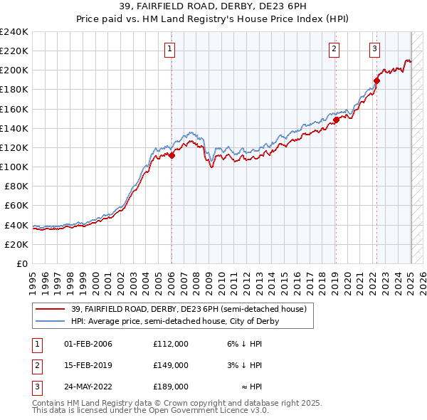 39, FAIRFIELD ROAD, DERBY, DE23 6PH: Price paid vs HM Land Registry's House Price Index