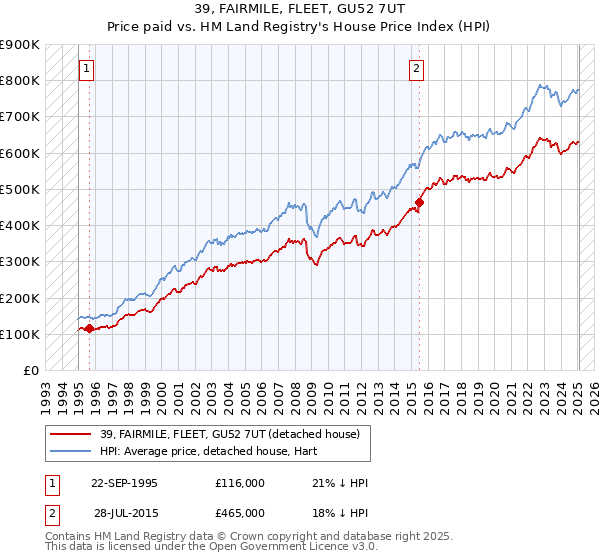 39, FAIRMILE, FLEET, GU52 7UT: Price paid vs HM Land Registry's House Price Index