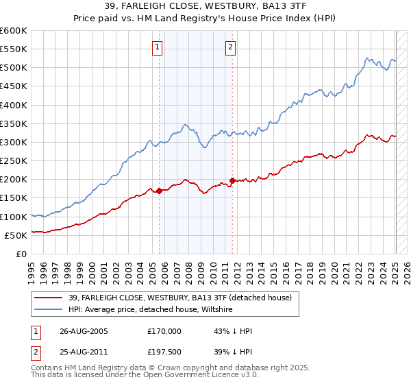 39, FARLEIGH CLOSE, WESTBURY, BA13 3TF: Price paid vs HM Land Registry's House Price Index