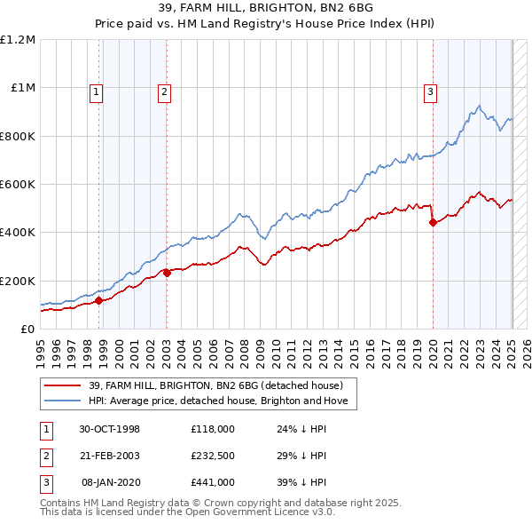39, FARM HILL, BRIGHTON, BN2 6BG: Price paid vs HM Land Registry's House Price Index