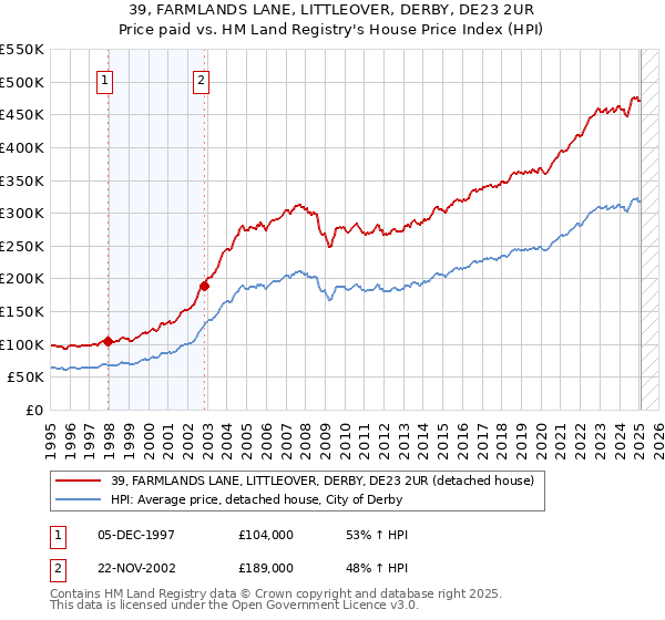 39, FARMLANDS LANE, LITTLEOVER, DERBY, DE23 2UR: Price paid vs HM Land Registry's House Price Index