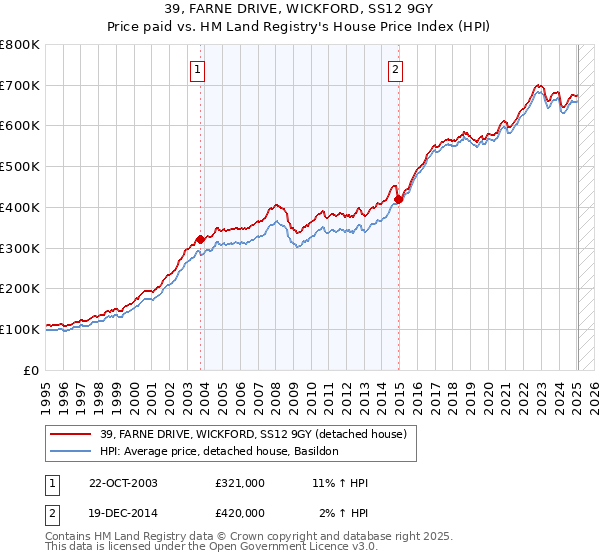 39, FARNE DRIVE, WICKFORD, SS12 9GY: Price paid vs HM Land Registry's House Price Index