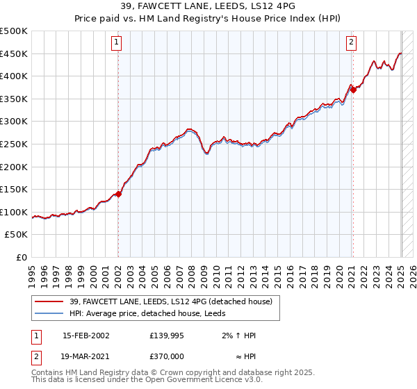 39, FAWCETT LANE, LEEDS, LS12 4PG: Price paid vs HM Land Registry's House Price Index