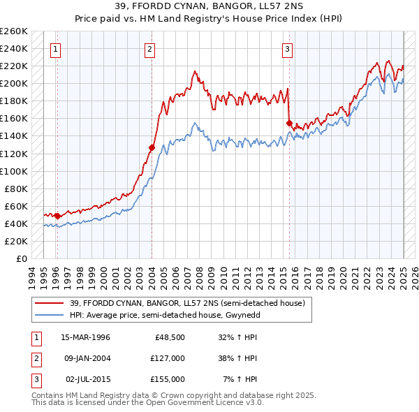 39, FFORDD CYNAN, BANGOR, LL57 2NS: Price paid vs HM Land Registry's House Price Index