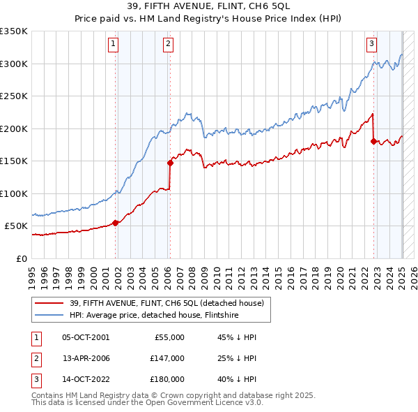 39, FIFTH AVENUE, FLINT, CH6 5QL: Price paid vs HM Land Registry's House Price Index
