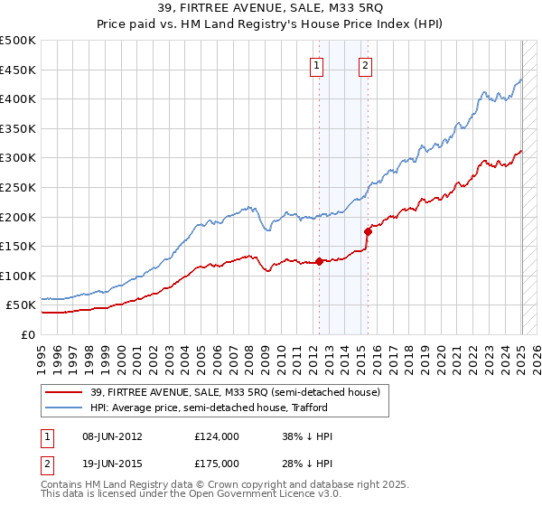 39, FIRTREE AVENUE, SALE, M33 5RQ: Price paid vs HM Land Registry's House Price Index