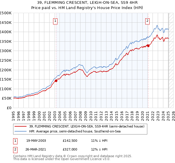 39, FLEMMING CRESCENT, LEIGH-ON-SEA, SS9 4HR: Price paid vs HM Land Registry's House Price Index