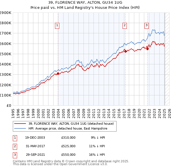 39, FLORENCE WAY, ALTON, GU34 1UG: Price paid vs HM Land Registry's House Price Index