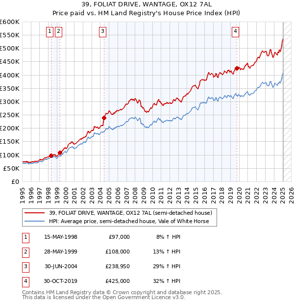 39, FOLIAT DRIVE, WANTAGE, OX12 7AL: Price paid vs HM Land Registry's House Price Index