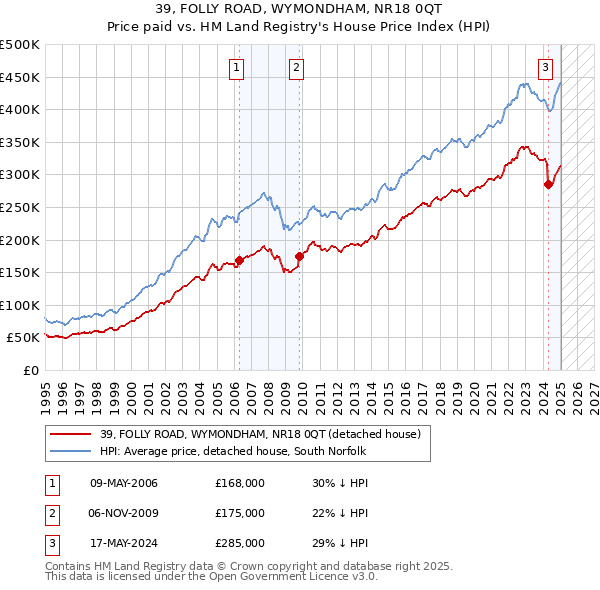 39, FOLLY ROAD, WYMONDHAM, NR18 0QT: Price paid vs HM Land Registry's House Price Index