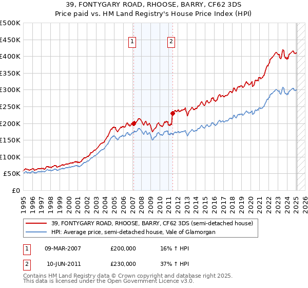 39, FONTYGARY ROAD, RHOOSE, BARRY, CF62 3DS: Price paid vs HM Land Registry's House Price Index