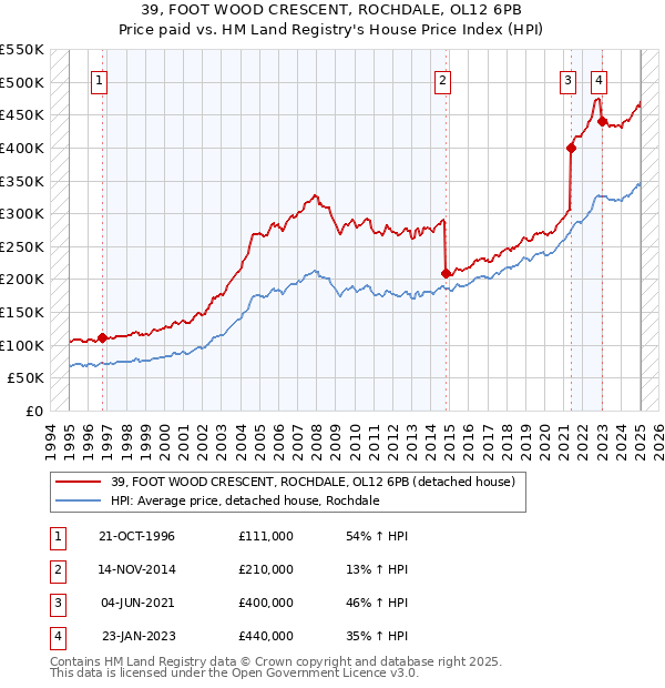 39, FOOT WOOD CRESCENT, ROCHDALE, OL12 6PB: Price paid vs HM Land Registry's House Price Index