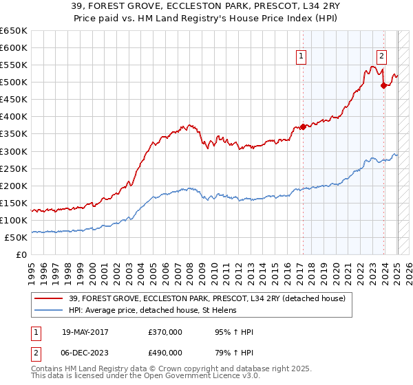 39, FOREST GROVE, ECCLESTON PARK, PRESCOT, L34 2RY: Price paid vs HM Land Registry's House Price Index