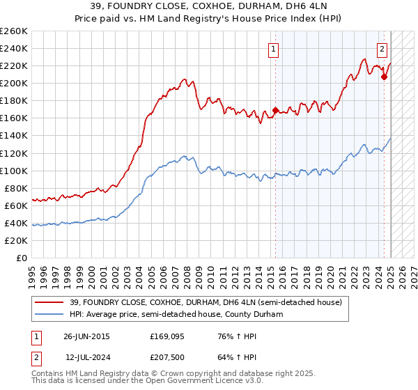 39, FOUNDRY CLOSE, COXHOE, DURHAM, DH6 4LN: Price paid vs HM Land Registry's House Price Index