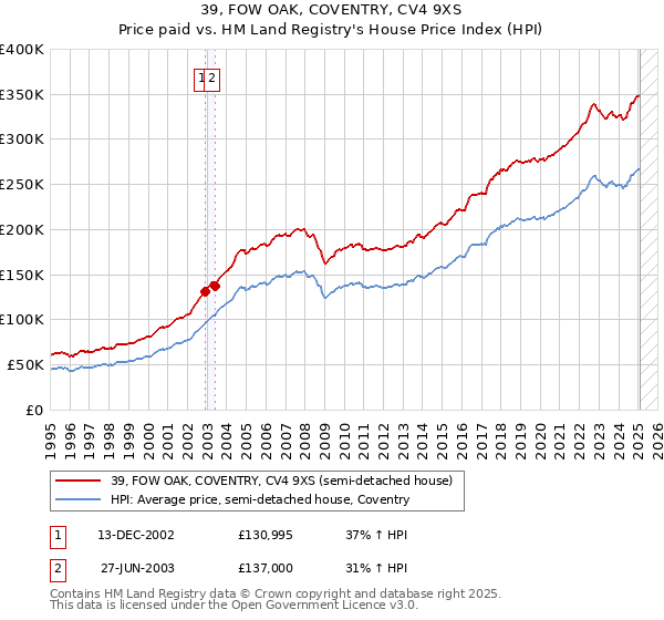 39, FOW OAK, COVENTRY, CV4 9XS: Price paid vs HM Land Registry's House Price Index