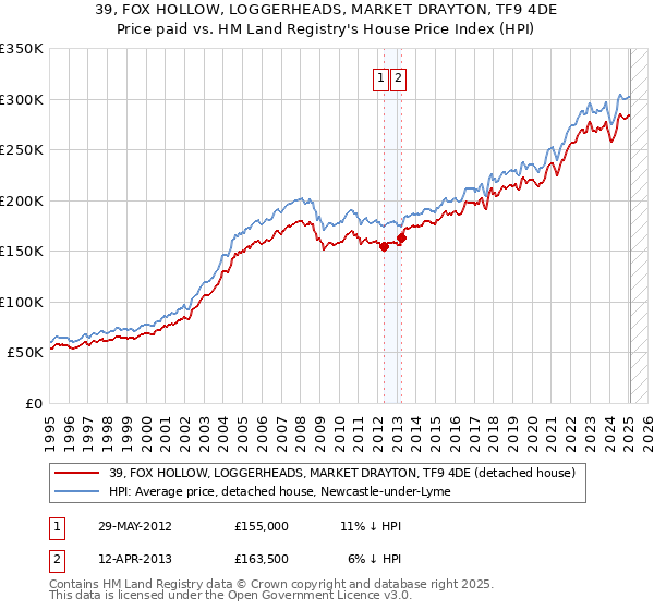 39, FOX HOLLOW, LOGGERHEADS, MARKET DRAYTON, TF9 4DE: Price paid vs HM Land Registry's House Price Index