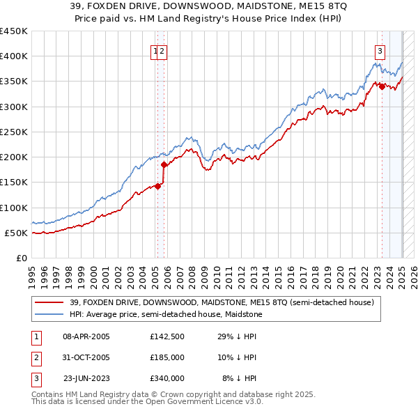 39, FOXDEN DRIVE, DOWNSWOOD, MAIDSTONE, ME15 8TQ: Price paid vs HM Land Registry's House Price Index