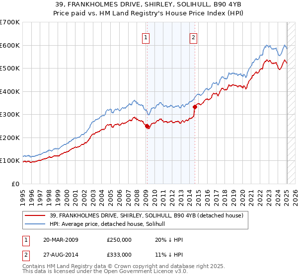 39, FRANKHOLMES DRIVE, SHIRLEY, SOLIHULL, B90 4YB: Price paid vs HM Land Registry's House Price Index