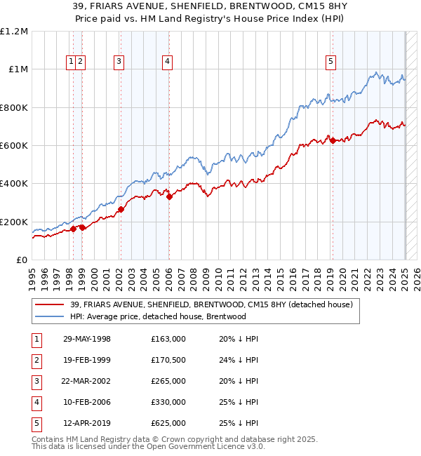 39, FRIARS AVENUE, SHENFIELD, BRENTWOOD, CM15 8HY: Price paid vs HM Land Registry's House Price Index