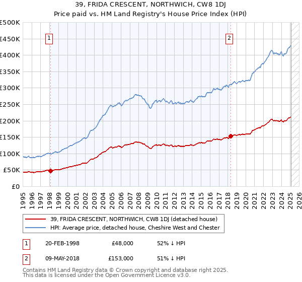 39, FRIDA CRESCENT, NORTHWICH, CW8 1DJ: Price paid vs HM Land Registry's House Price Index