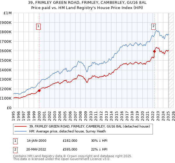 39, FRIMLEY GREEN ROAD, FRIMLEY, CAMBERLEY, GU16 8AL: Price paid vs HM Land Registry's House Price Index