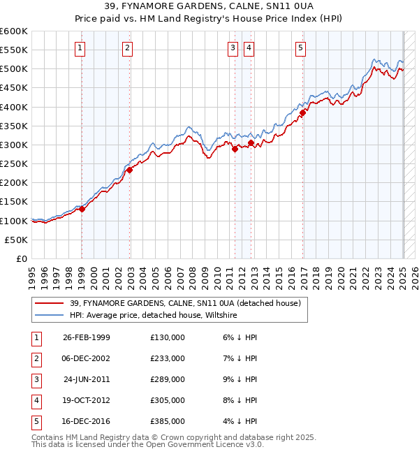 39, FYNAMORE GARDENS, CALNE, SN11 0UA: Price paid vs HM Land Registry's House Price Index