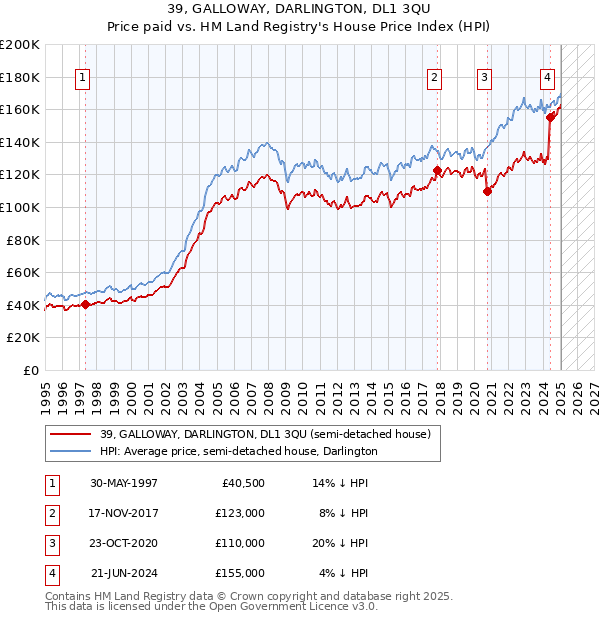 39, GALLOWAY, DARLINGTON, DL1 3QU: Price paid vs HM Land Registry's House Price Index