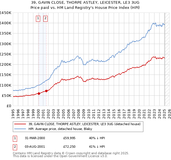 39, GAVIN CLOSE, THORPE ASTLEY, LEICESTER, LE3 3UG: Price paid vs HM Land Registry's House Price Index