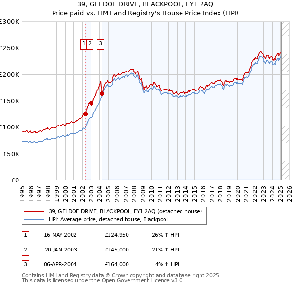 39, GELDOF DRIVE, BLACKPOOL, FY1 2AQ: Price paid vs HM Land Registry's House Price Index