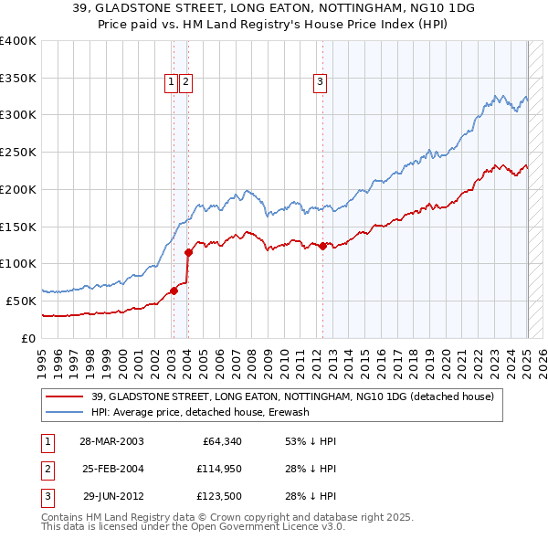 39, GLADSTONE STREET, LONG EATON, NOTTINGHAM, NG10 1DG: Price paid vs HM Land Registry's House Price Index