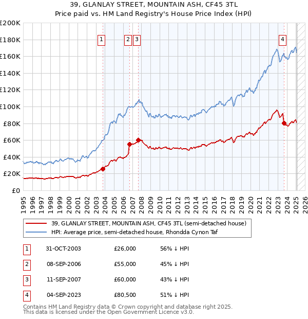 39, GLANLAY STREET, MOUNTAIN ASH, CF45 3TL: Price paid vs HM Land Registry's House Price Index