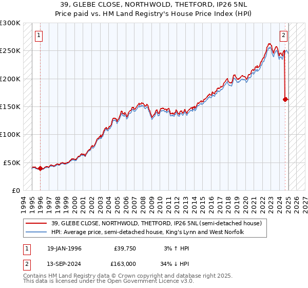 39, GLEBE CLOSE, NORTHWOLD, THETFORD, IP26 5NL: Price paid vs HM Land Registry's House Price Index