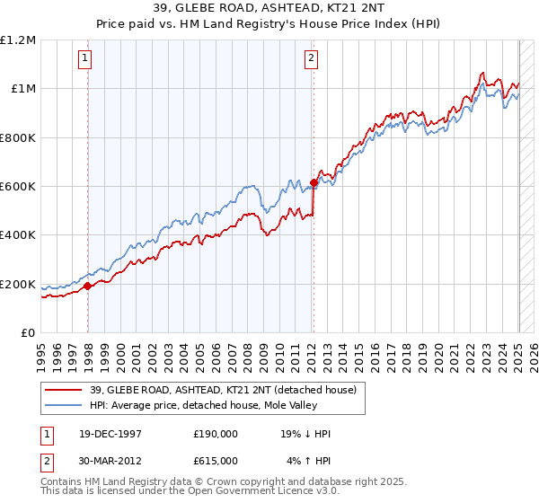 39, GLEBE ROAD, ASHTEAD, KT21 2NT: Price paid vs HM Land Registry's House Price Index