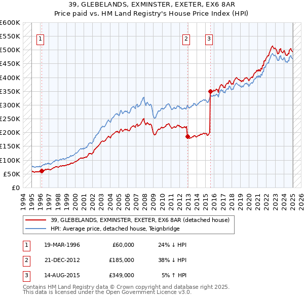 39, GLEBELANDS, EXMINSTER, EXETER, EX6 8AR: Price paid vs HM Land Registry's House Price Index