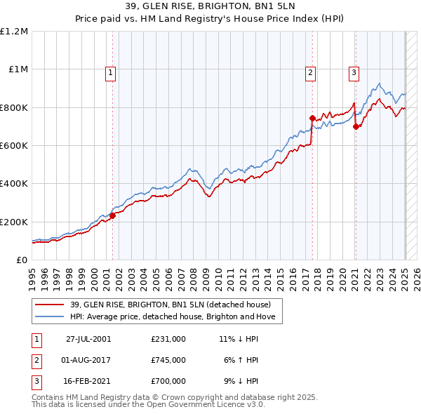 39, GLEN RISE, BRIGHTON, BN1 5LN: Price paid vs HM Land Registry's House Price Index
