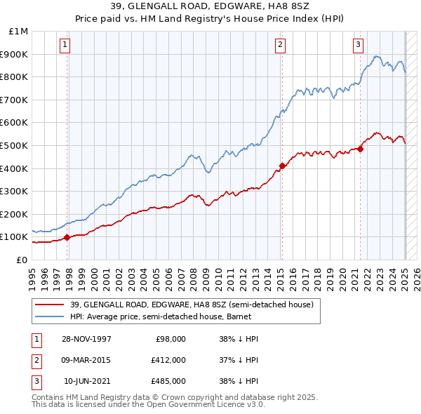 39, GLENGALL ROAD, EDGWARE, HA8 8SZ: Price paid vs HM Land Registry's House Price Index