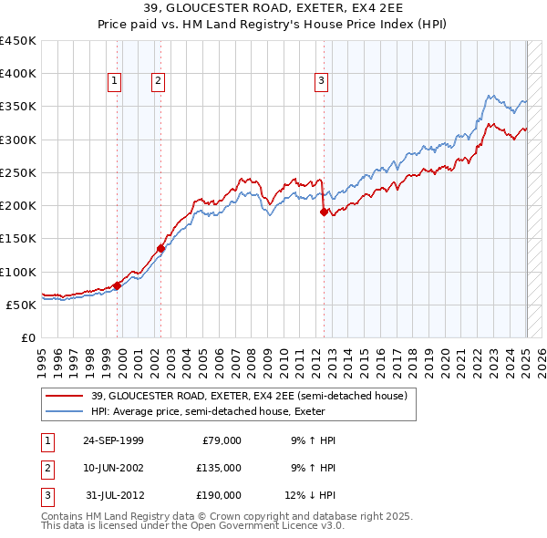 39, GLOUCESTER ROAD, EXETER, EX4 2EE: Price paid vs HM Land Registry's House Price Index