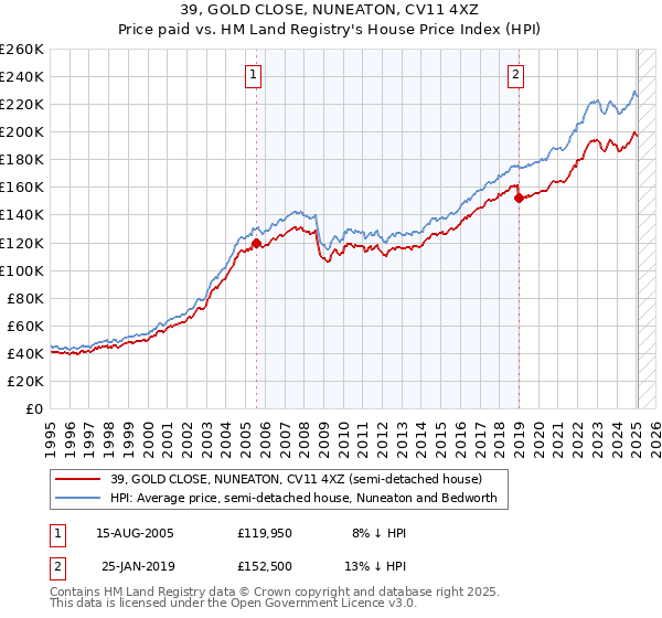 39, GOLD CLOSE, NUNEATON, CV11 4XZ: Price paid vs HM Land Registry's House Price Index