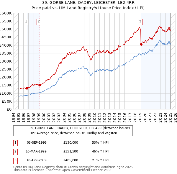 39, GORSE LANE, OADBY, LEICESTER, LE2 4RR: Price paid vs HM Land Registry's House Price Index