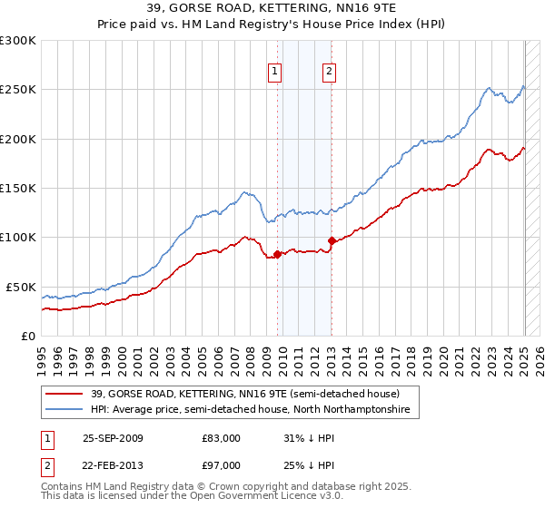 39, GORSE ROAD, KETTERING, NN16 9TE: Price paid vs HM Land Registry's House Price Index
