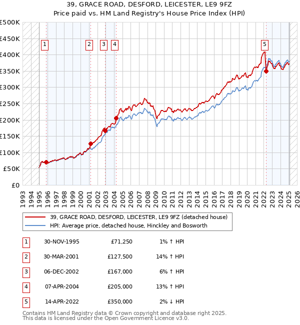 39, GRACE ROAD, DESFORD, LEICESTER, LE9 9FZ: Price paid vs HM Land Registry's House Price Index