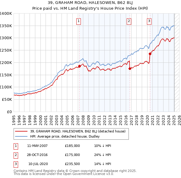 39, GRAHAM ROAD, HALESOWEN, B62 8LJ: Price paid vs HM Land Registry's House Price Index