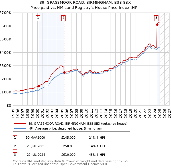 39, GRASSMOOR ROAD, BIRMINGHAM, B38 8BX: Price paid vs HM Land Registry's House Price Index