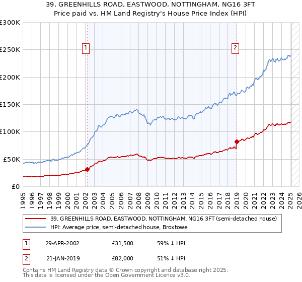 39, GREENHILLS ROAD, EASTWOOD, NOTTINGHAM, NG16 3FT: Price paid vs HM Land Registry's House Price Index