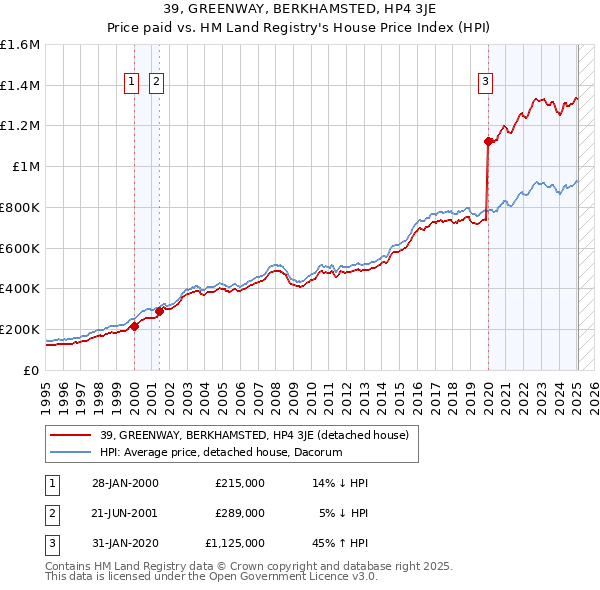 39, GREENWAY, BERKHAMSTED, HP4 3JE: Price paid vs HM Land Registry's House Price Index