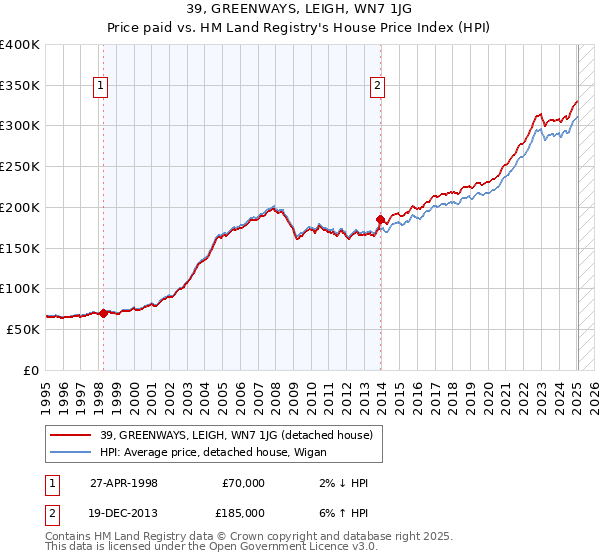 39, GREENWAYS, LEIGH, WN7 1JG: Price paid vs HM Land Registry's House Price Index