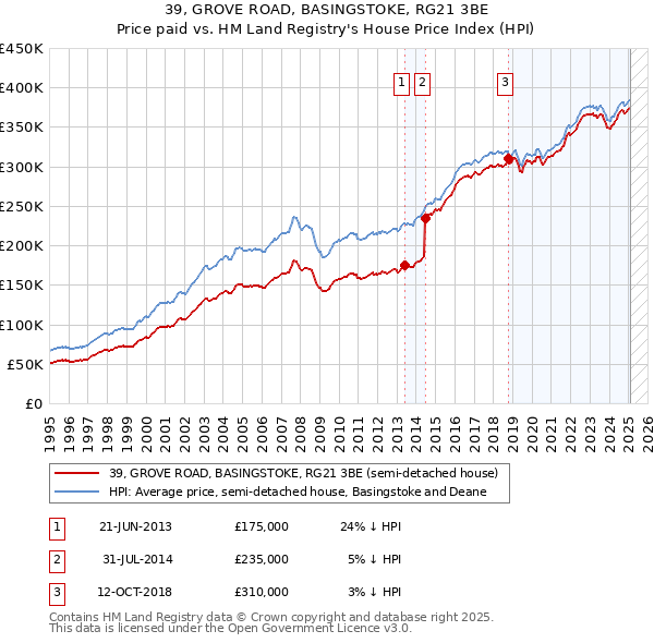 39, GROVE ROAD, BASINGSTOKE, RG21 3BE: Price paid vs HM Land Registry's House Price Index